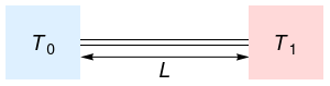 Diagram for heating a rod example
