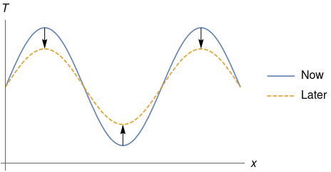 Diagram showing temperature profile levelling out with time