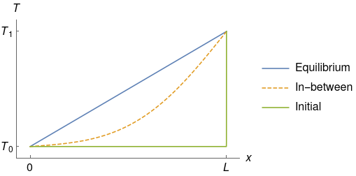Plot of initial, in-between, and equilibrium temperature profile