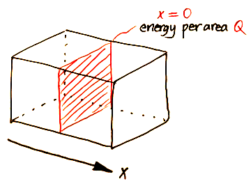 Diagram for fundamental plane-source problem