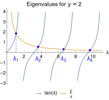 Eigenvalues for gamma equals 2