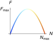 Carried flux vs density curve